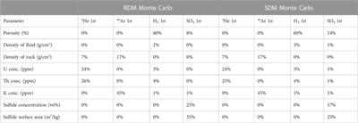 The application of Monte Carlo modelling to quantify in situ hydrogen and associated element production in the deep subsurface